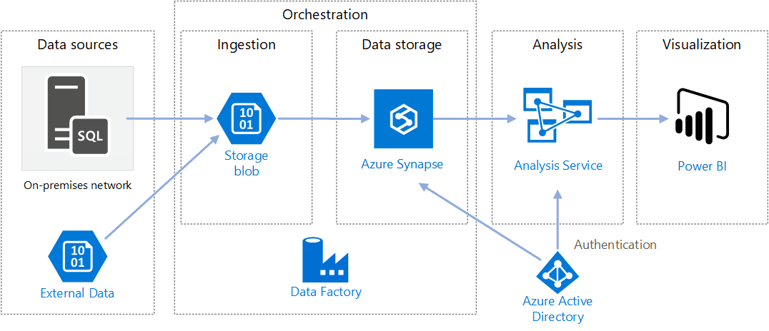 Arquitetando o futuro dos dados: Guia de Serviços de Engenharia de Dados no Microsoft Azure