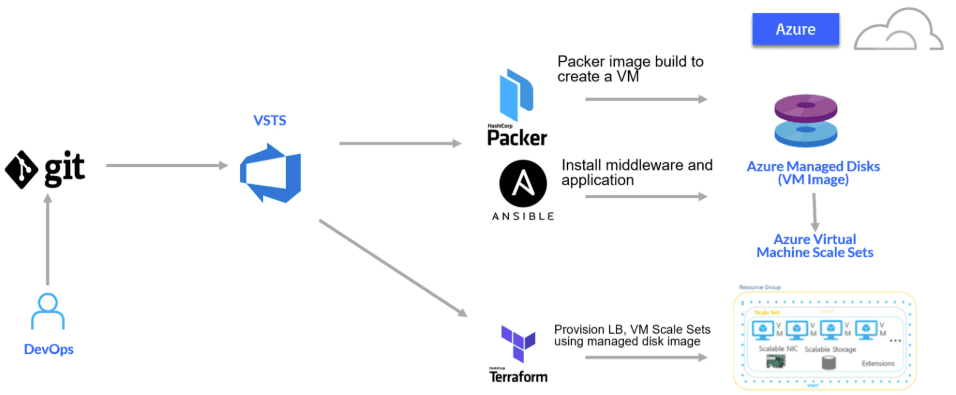 Como Implementar IA no Azure Utilizando Terraform e Ferramentas de Observabilidade
